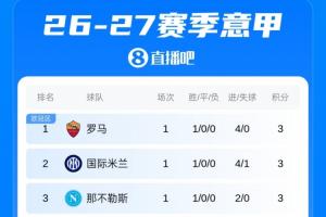意甲首轮积分榜：罗马四球大胜领跑！国米那不勒斯前三紫百合垫底